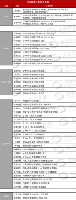 大幅预增，15家A股今晚集体报喜！