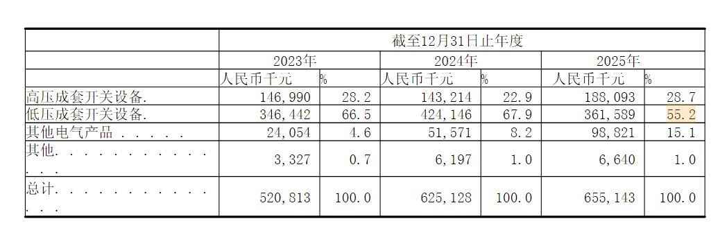 森达电气三闯IPO：分红抽血 技术寄生