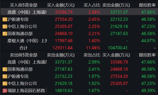 热门牛股上演惊天逆转，三大外资席位激烈博弈
